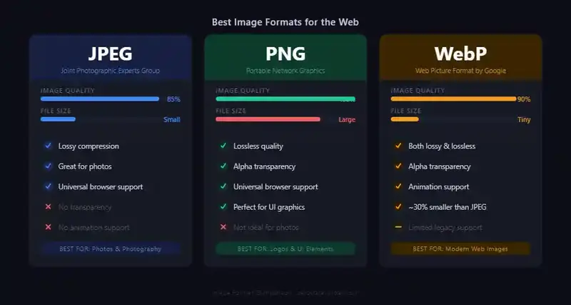 Best Image Formats for Web: JPEG vs PNG vs WebP Compared